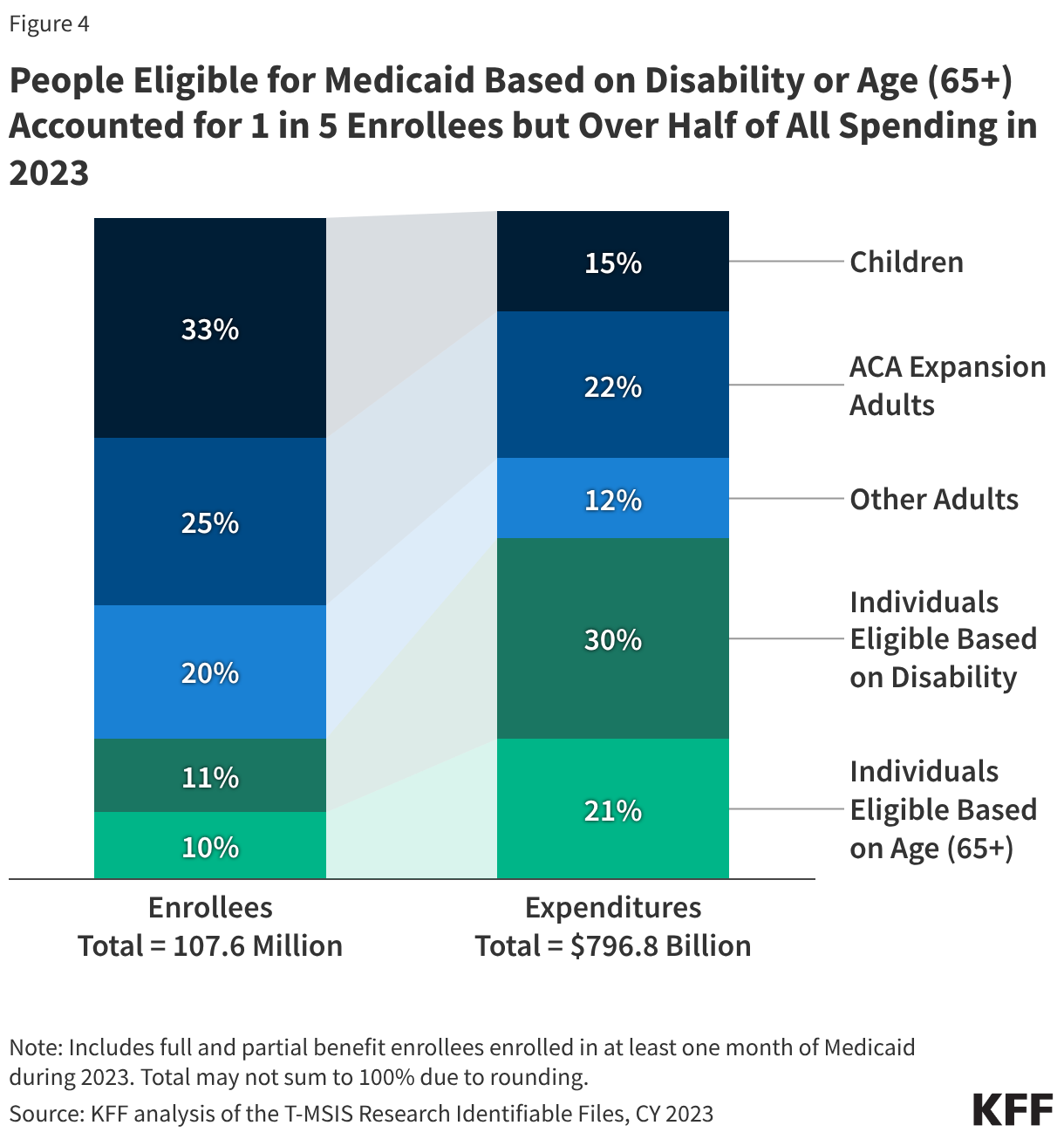 People Eligible for Medicaid Based on Disability or Age (65+) Accounted for 1 in 5 Enrollees but Over Half of All Spending in 2023