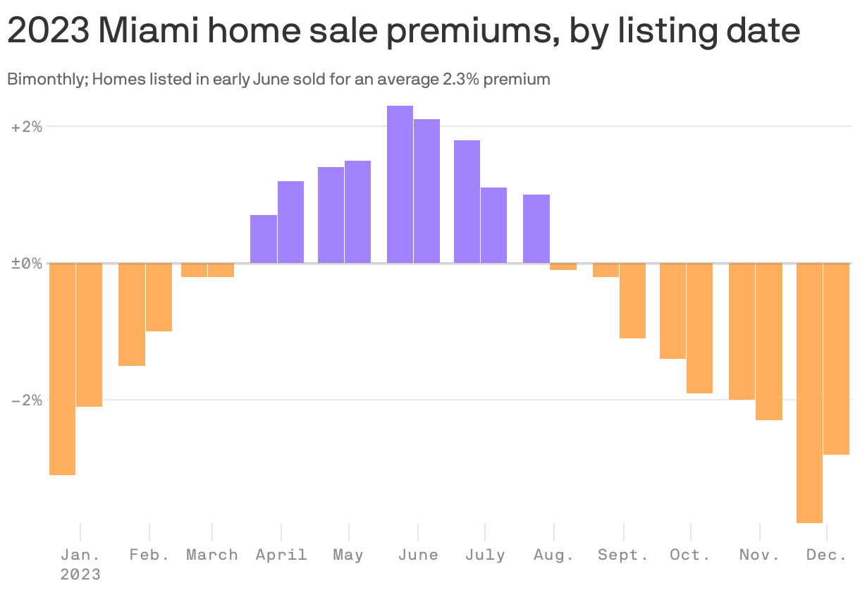 2023 Miami home sale premiums, by listing date