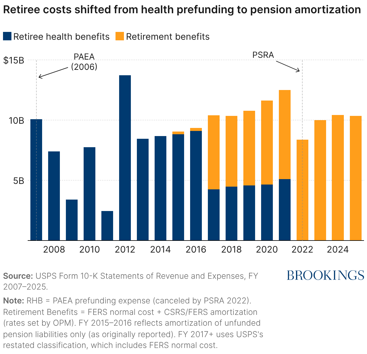 Retiree costs shifted from health prefunding to pension amortization (Stacked column chart)