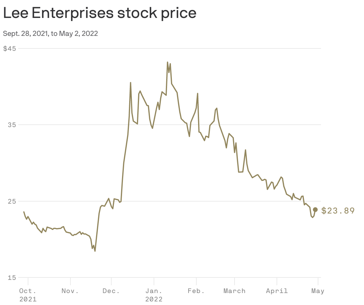 Lee Enterprises stock price