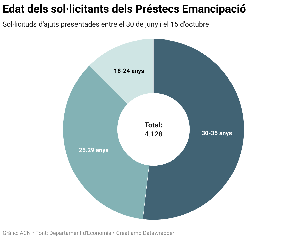 Edat dels sol·licitants dels Préstecs Emancipació (Donut Chart)