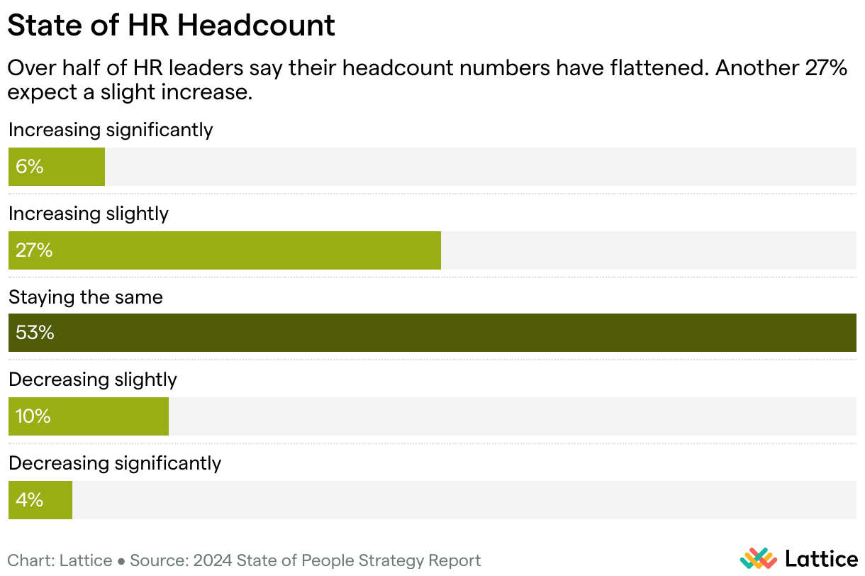 Over half of HR leaders say their headcount numbers have flattened. Another 27% expect a slight increase.