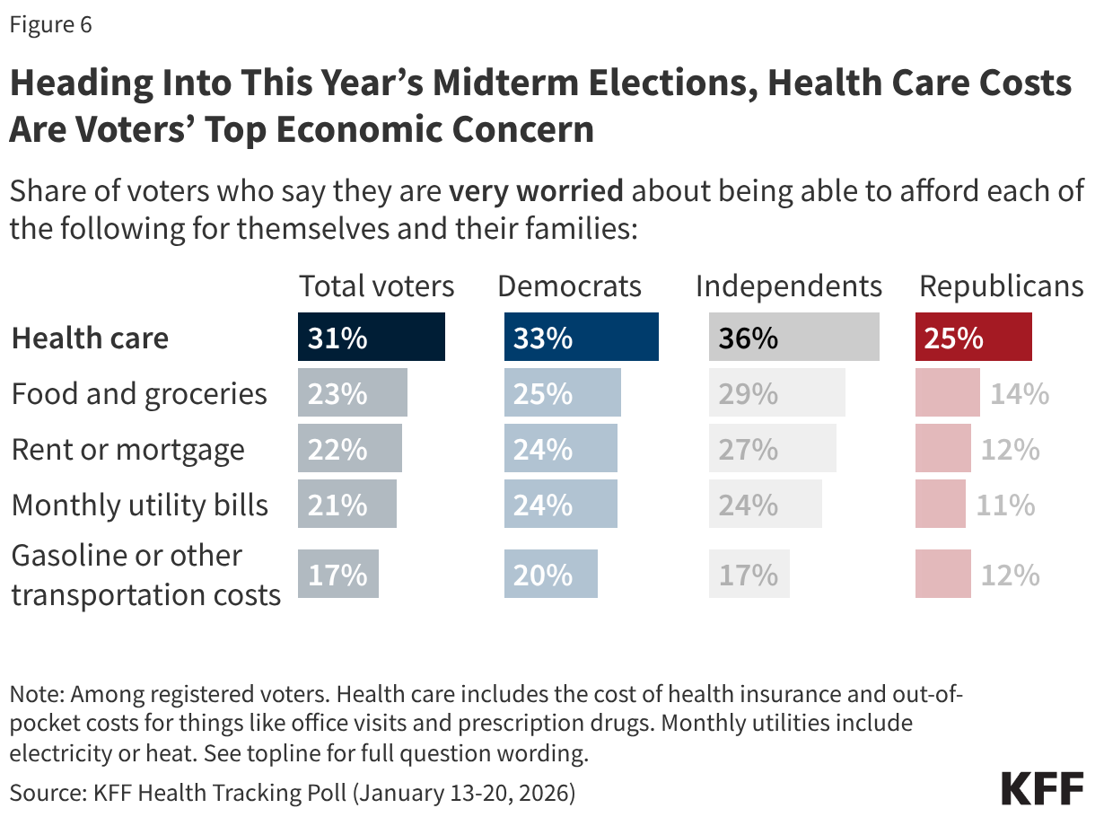 Heading Into This Year’s Midterm Elections, Health Care Costs Are Voters’ Top Economic Concern (Split Bars)