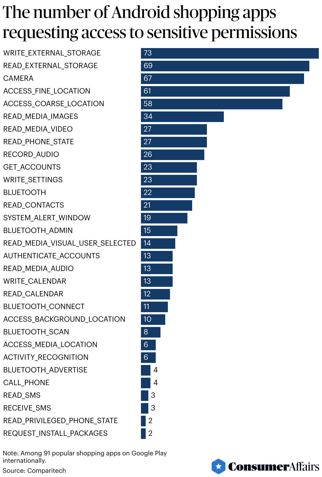 Consumer News: Android shopping apps often violated privacy in 2024, researchers say