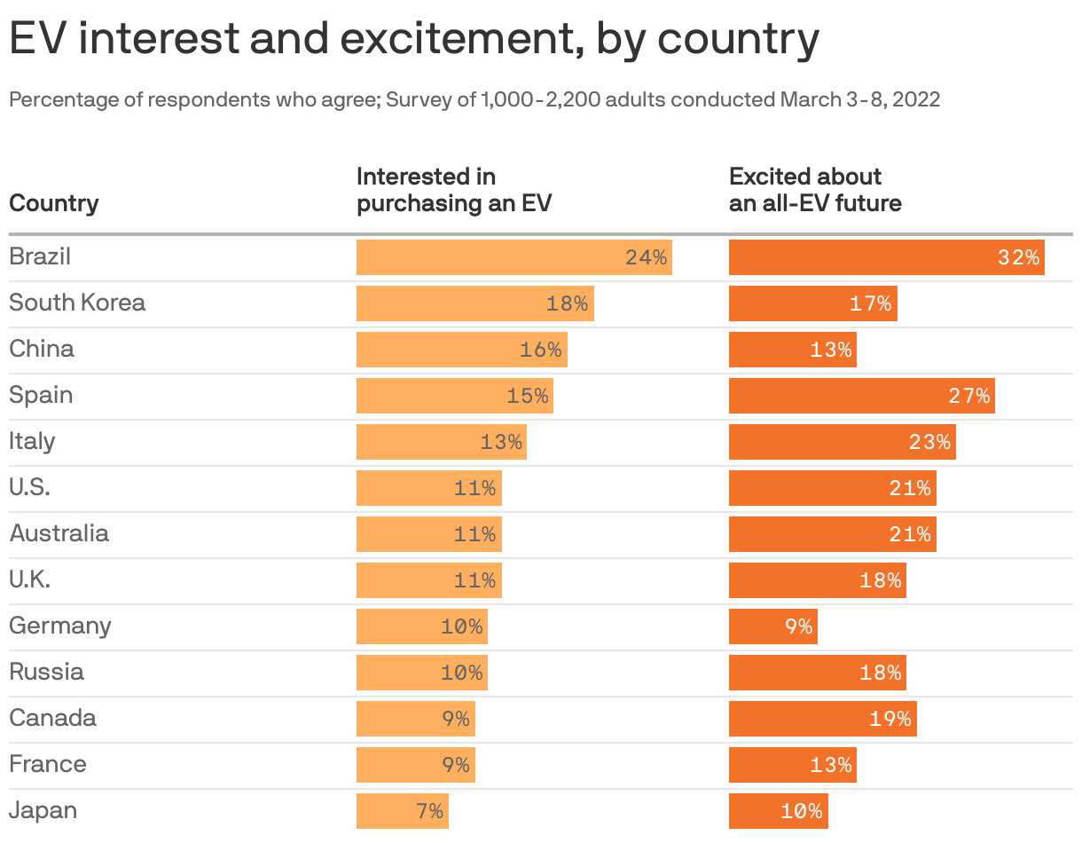 EV interest and excitement, by country