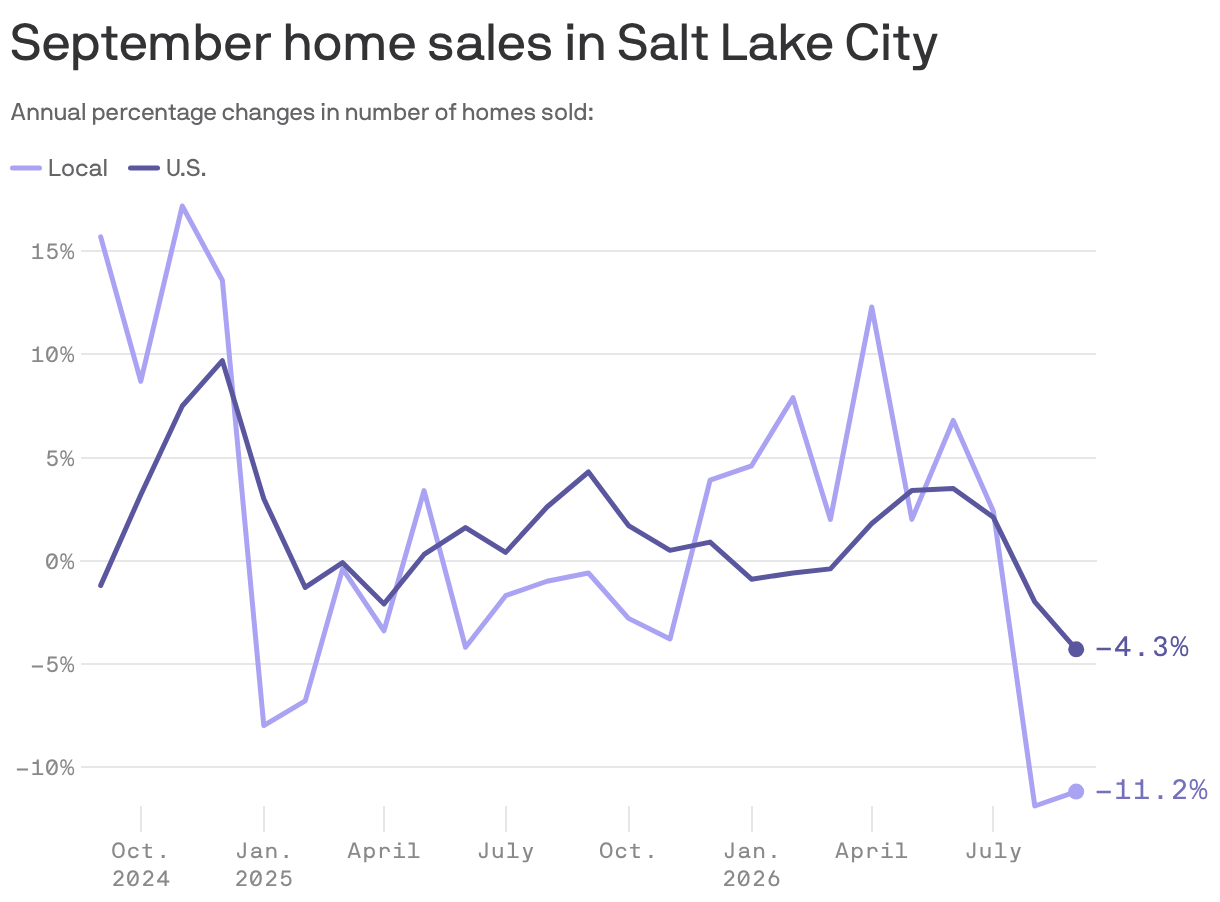 September home sales in Salt Lake City