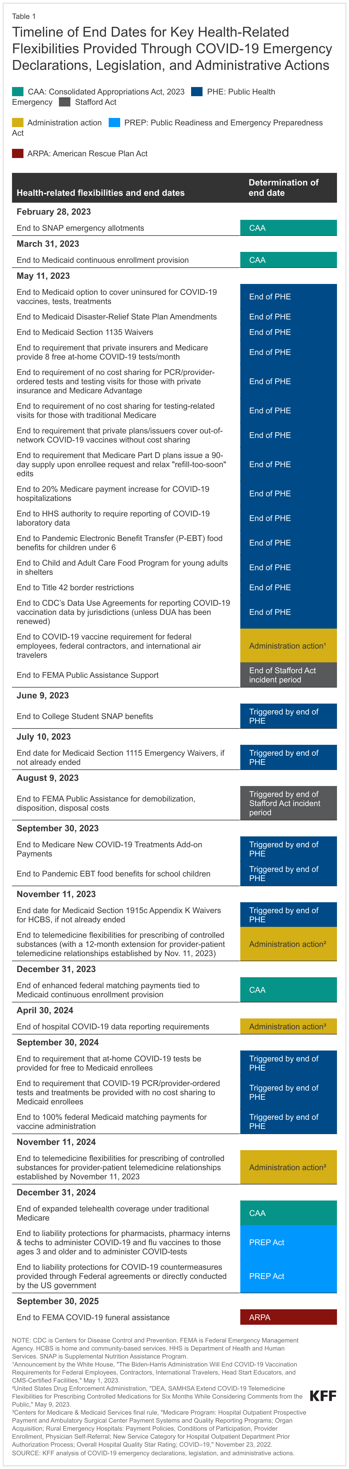 End Dates for Key Health-Related Flexibilities Provided Through COVID-19 Emergency Declarations, Legislation, and Administrative Actions data chart