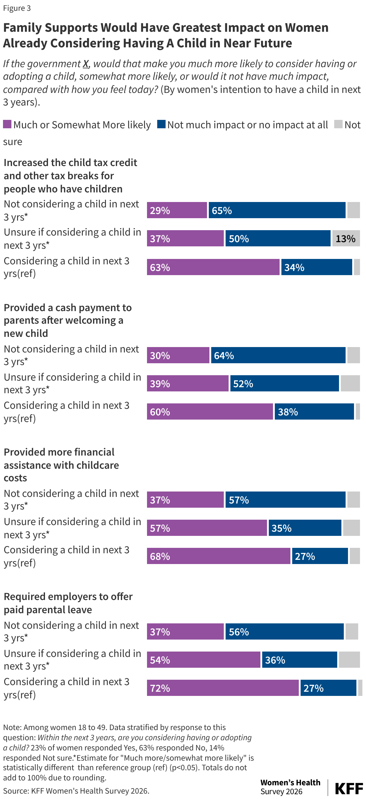 Stacked bar chart showing how increasing the child tax credit, one-time cash payments to parents, help with childcare costs, and paid parental leave would impact women and men in their consideration in having a child. Across all four, women who are already considering having children say these policies would make them much or somewhat more likely to have children.