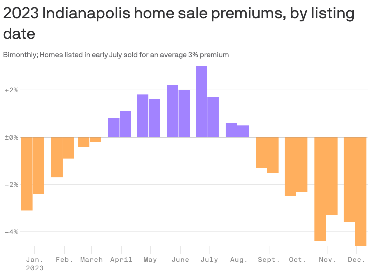 2023 Indianapolis home sale premiums, by listing date