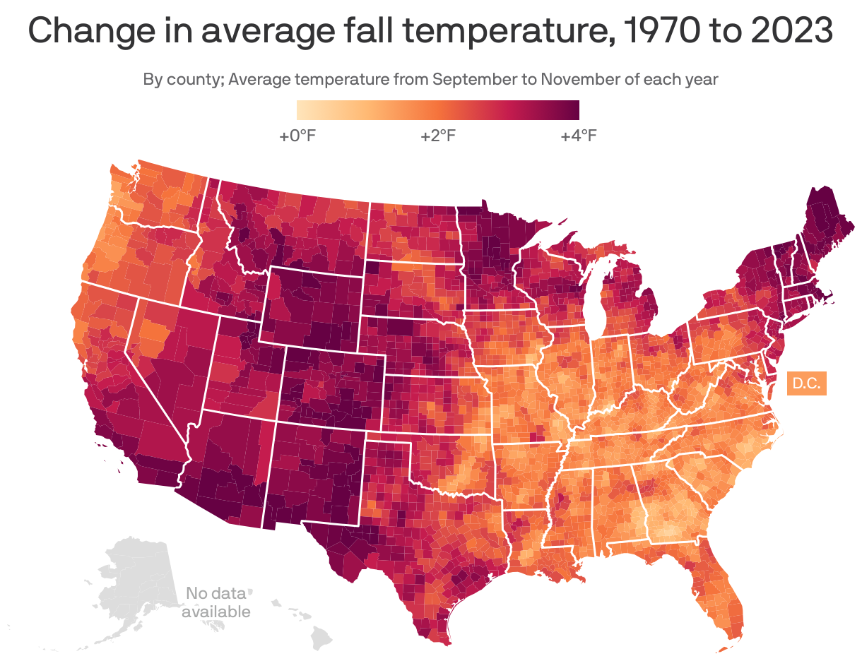 Choropleth map of U.S. counties showing change in average fall temperatures from 1970 to 2023. The fall season is getting warmer in every continental U.S. county. Temperatures increased the most in the West and Northeast, and more modestly in the South and Rust Belt. In El Paso County, Texas, fall temperatures are 4.6°F warmer on average, the biggest increase by county.