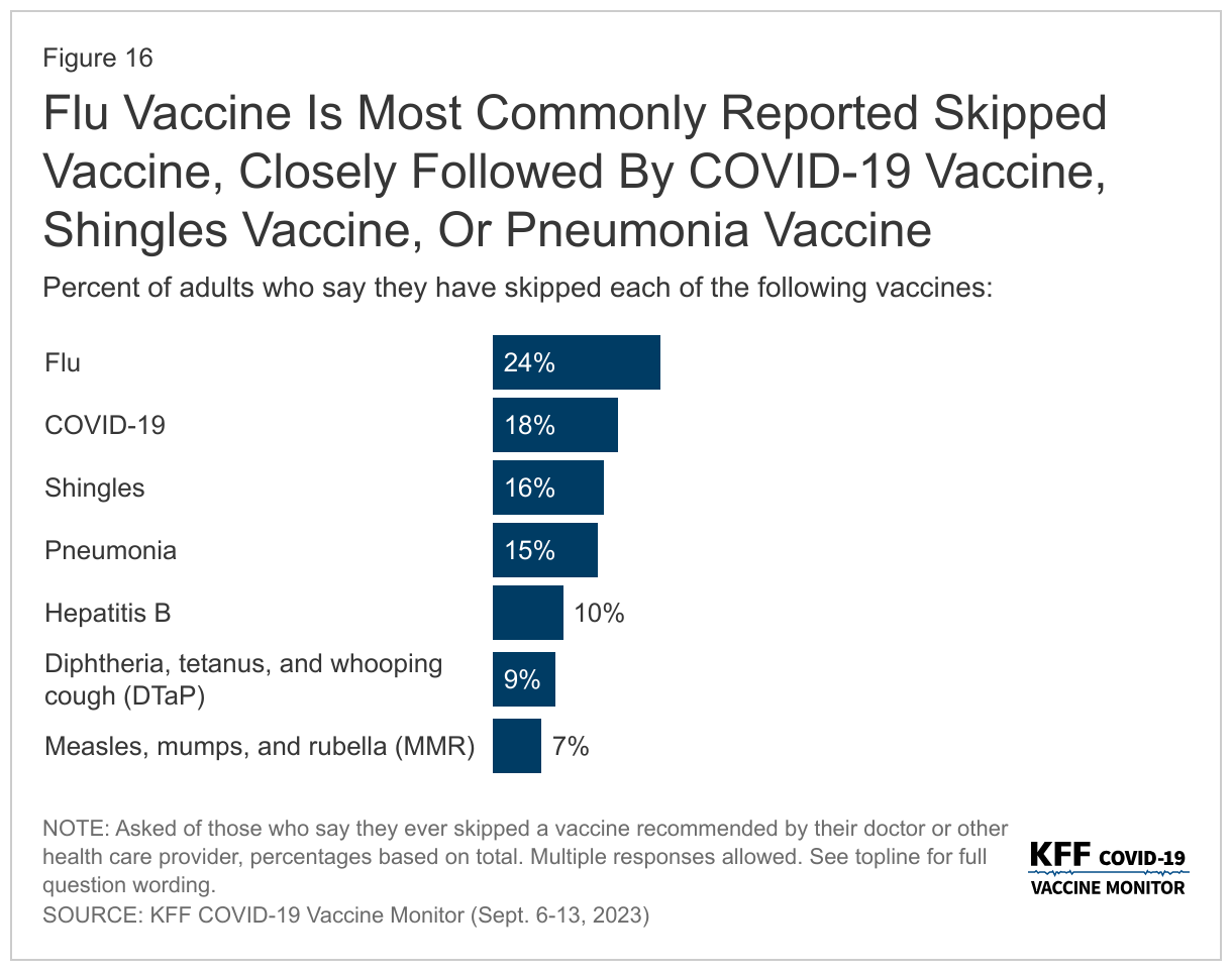 Flu Vaccine Is Most Commonly Reported Skipped Vaccine, Closely Followed By COVID-19 Vaccine, Shingles Vaccine, Or Pneumonia Vaccine data chart