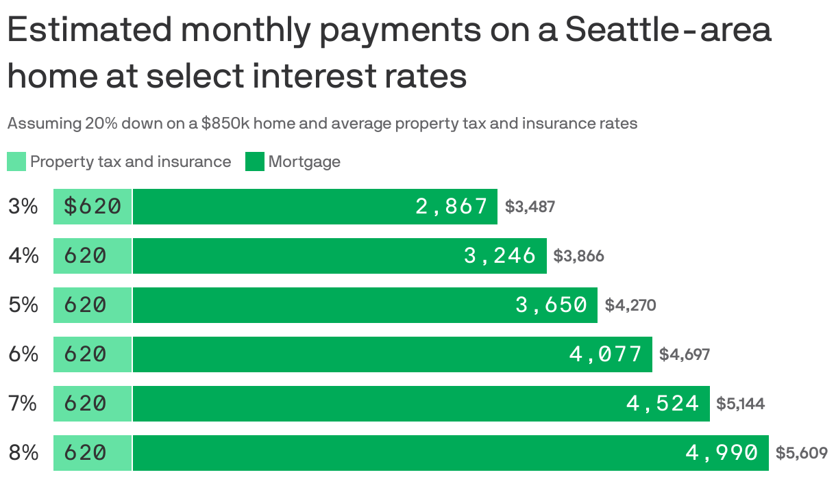 A stacked bar chart showing estimated monthly payments on a Seattle-area home at select mortgage interest rates. Including property tax and insurance, monthly payments on a $850k home with 20% down vary from $3487 at 3% to $5609 at 8%.