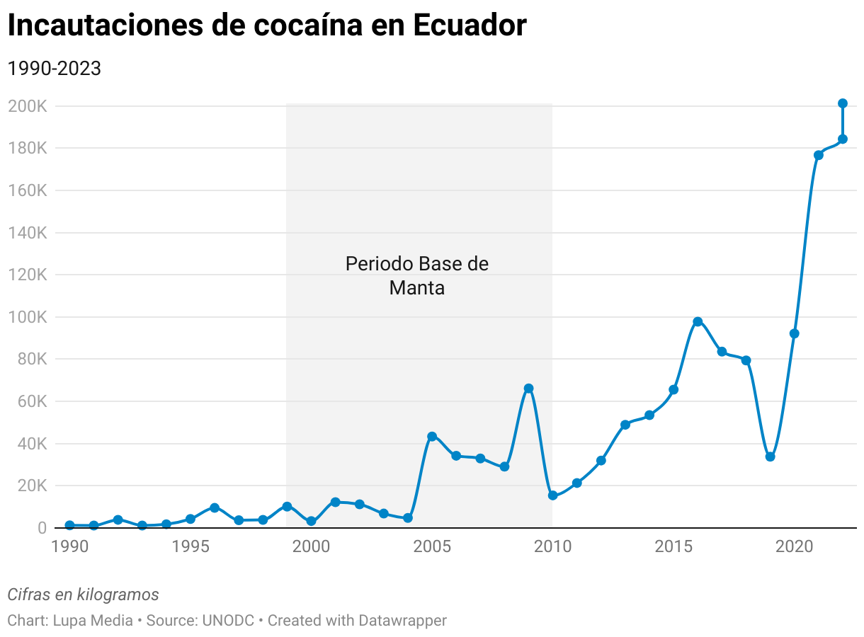 Incautaciones de cocaína en Ecuador (Line chart)