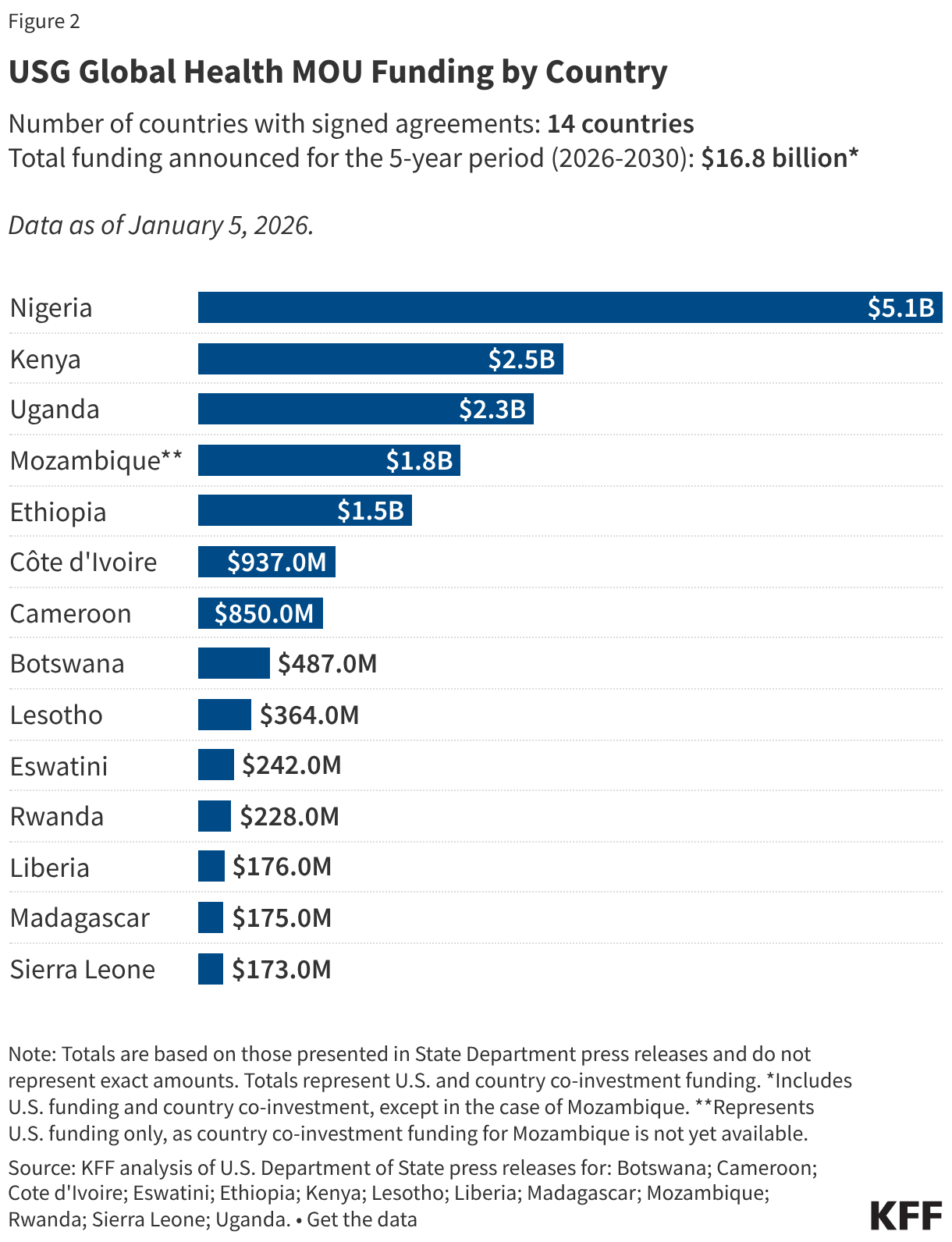 USG Global Health MOU Funding by Country