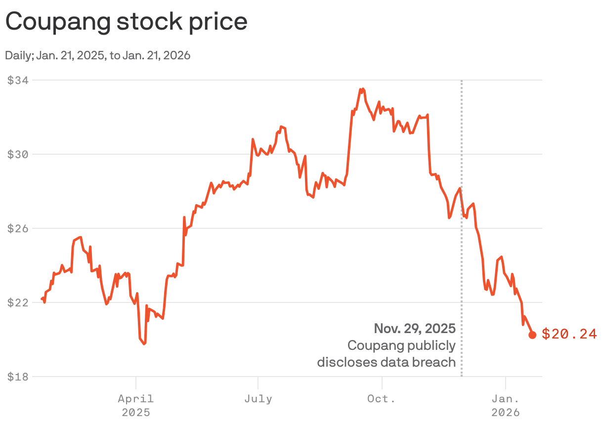 A line chart showing the daily stock price of Coupang from January 21, 2025, to January 21, 2026. The stock fluctuated between approximately $18 and $34, peaking in late July 2025 before a notable drop to $20.24 following a data breach disclosure on November 29, 2025.