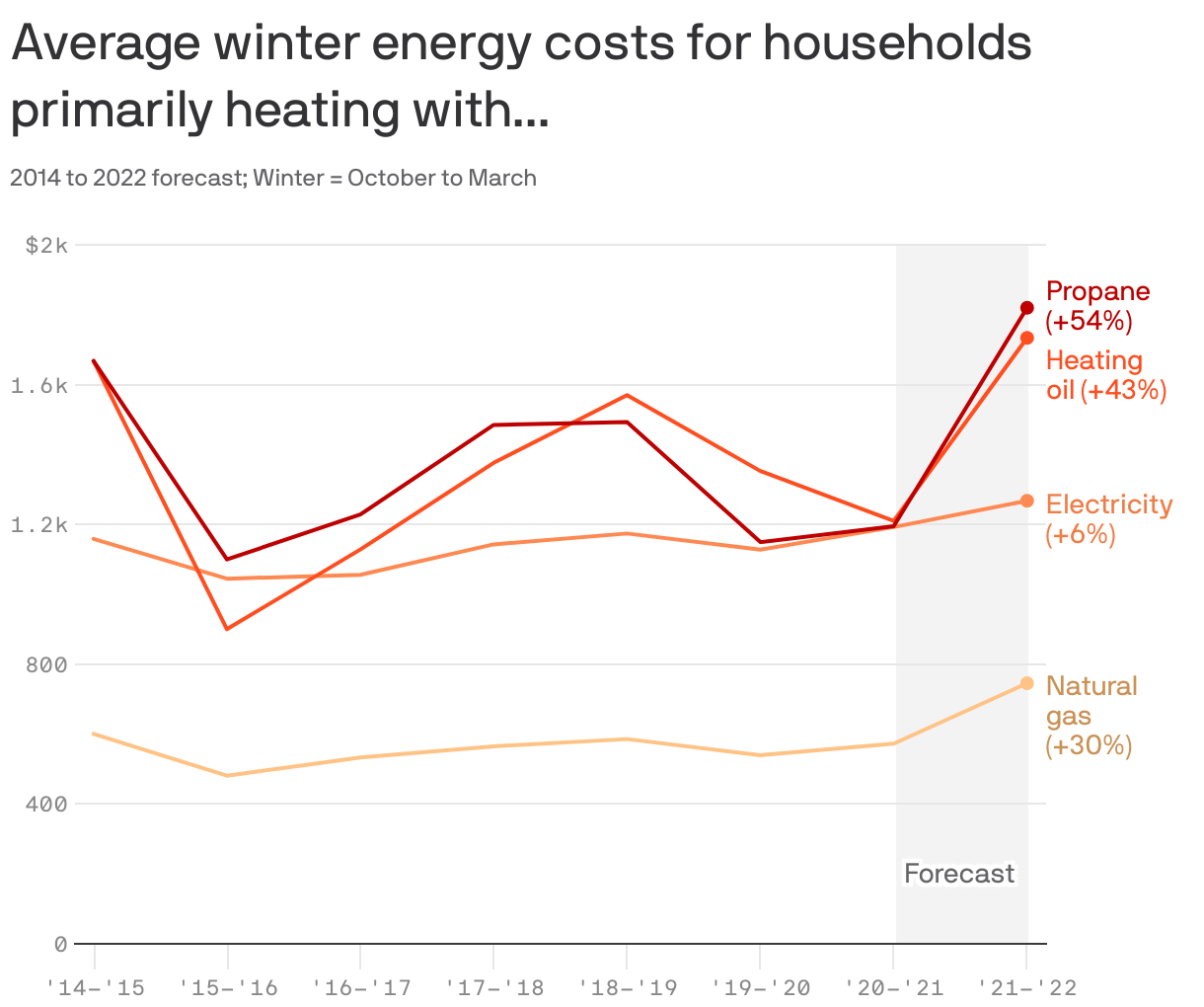 Average winter energy costs for households primarily heating with...