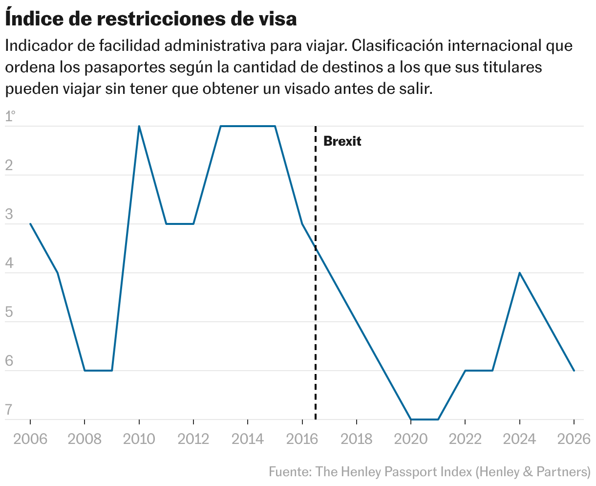 Índice de restricciones de Visa (Líneas)