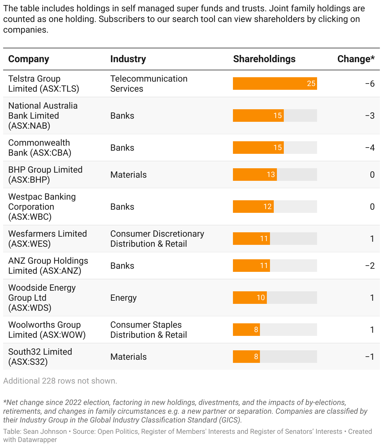 Federal parliamentarians' and their families' shareholdings in publicly-listed companies.