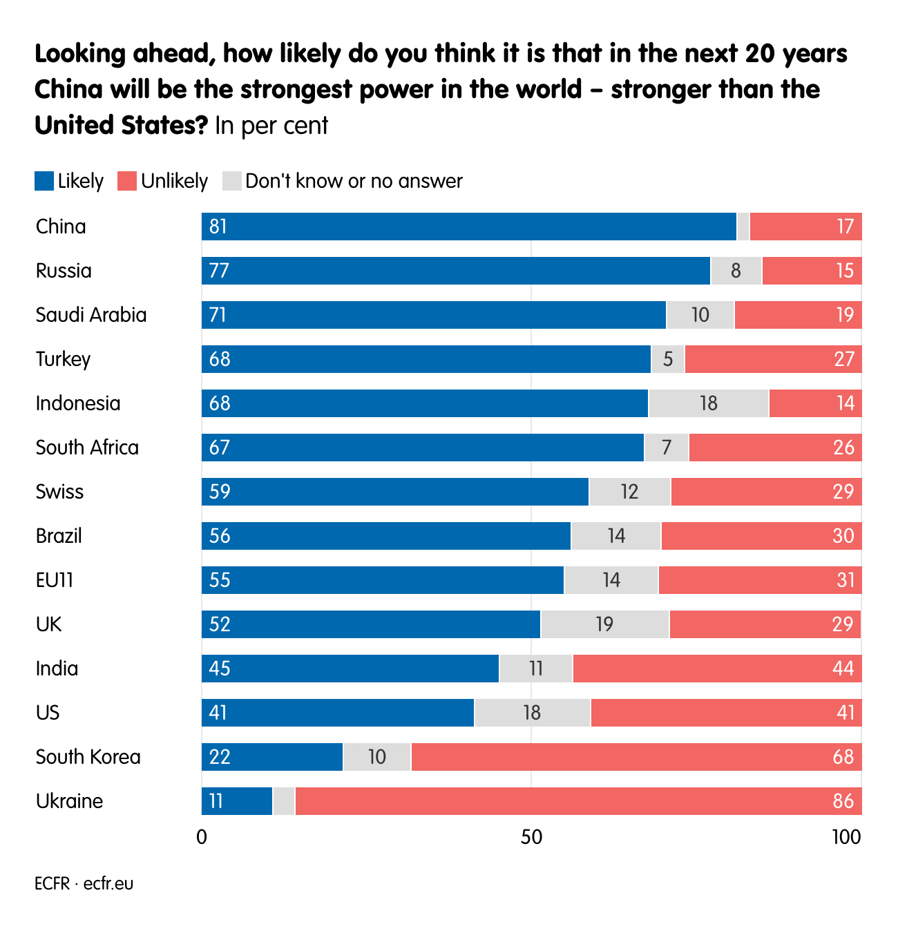 Looking ahead, how likely do you think it is that in the next 20 years China will be the strongest power in the world – stronger than the United States?