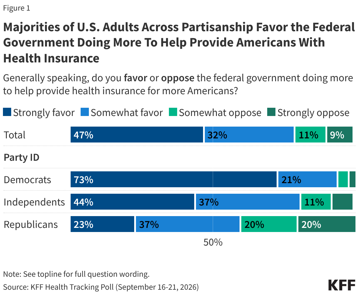Majorities of U.S. Adults Across Partisanship Favor the Federal Government Doing More To Help Provide Americans With Health Insurance (Stacked Bars)