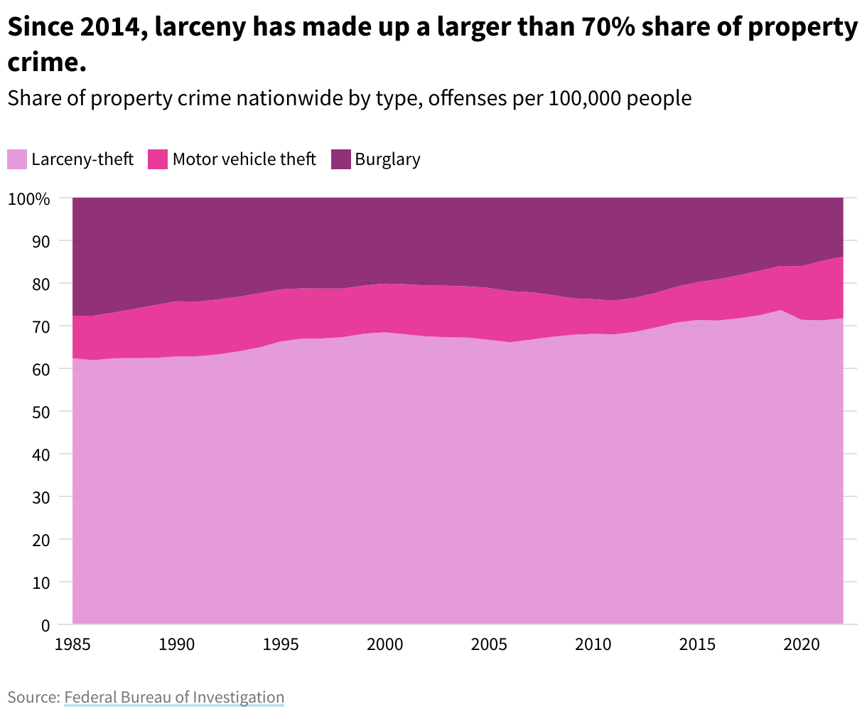 A percentage area chart showing the share of national property crime by type. Since 2014, larceny has made up a larger than 70% share of property crime. 