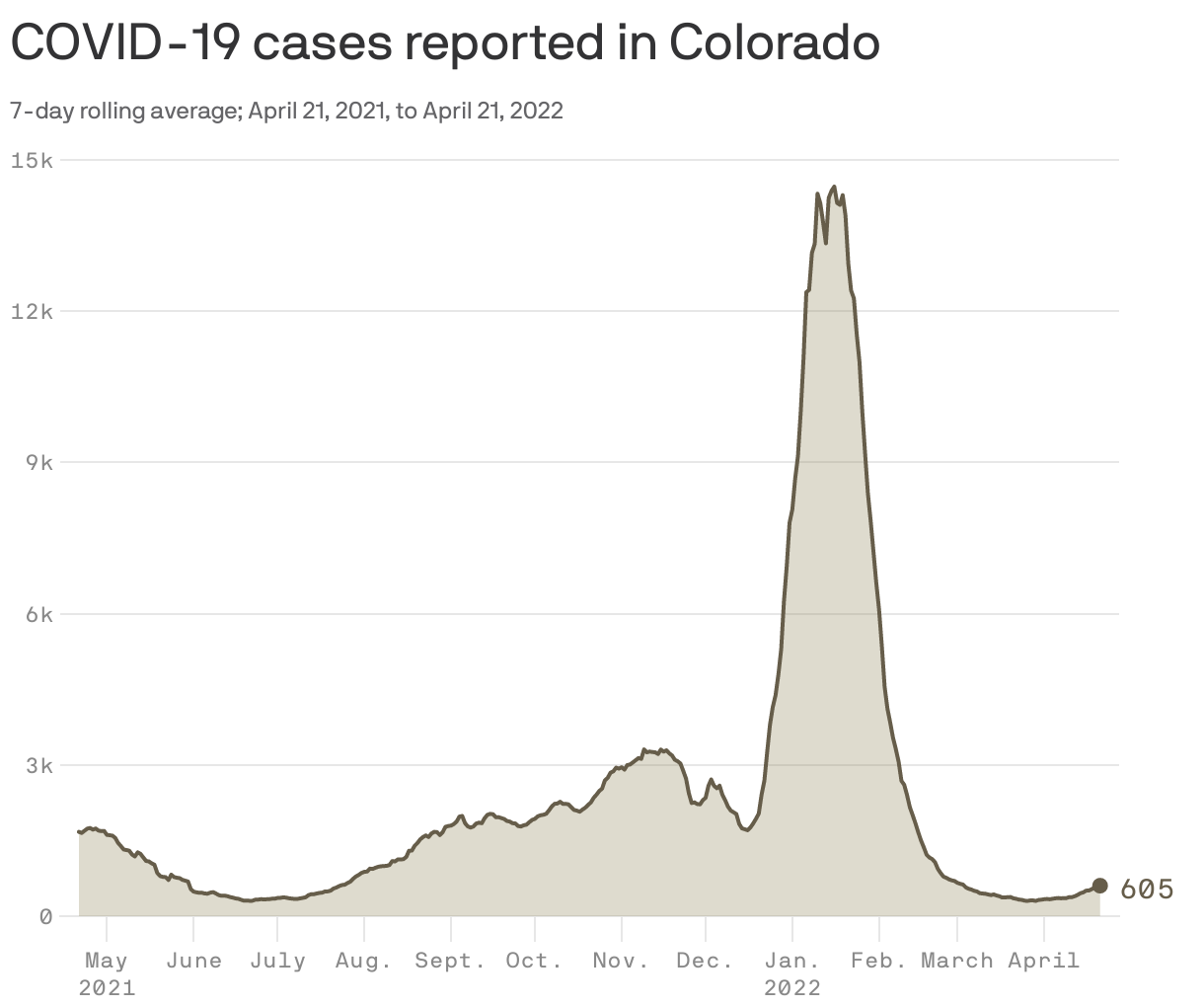 COVID cases climb in Colorado amid new Omicron variant Axios Denver
