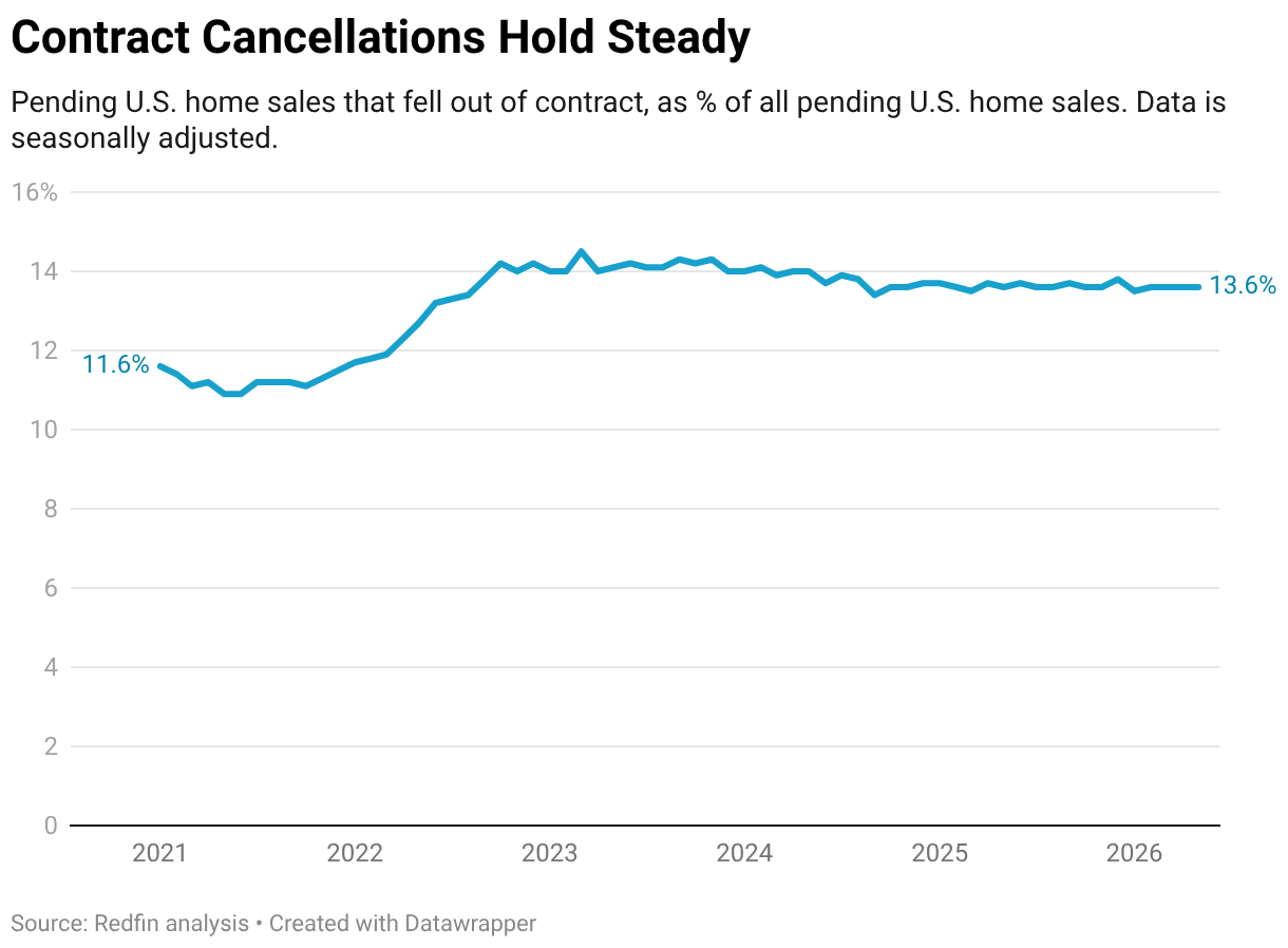 Contract Cancellations Hold Steady (Line chart)