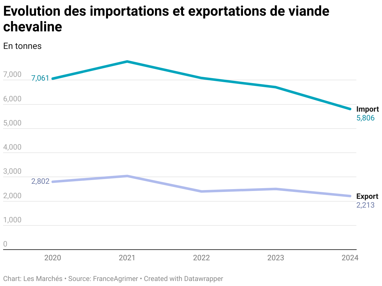 Evolution des importations et exportations de viande chevaline (Lignes)