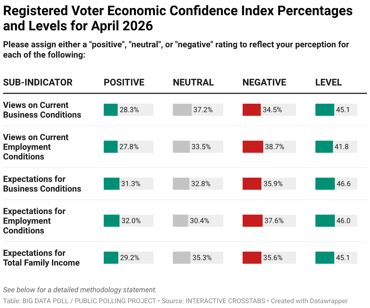 Economic Confidence Among Registered Voters Fell in April 2026 | BIG DATA POLL