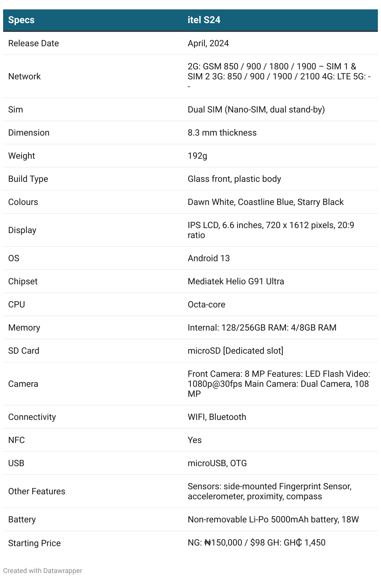 Specification Table for itel S24