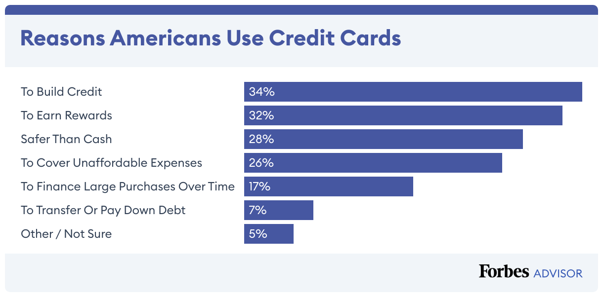 Bar chart of the primary reasons Americans use credit cards according to a Forbes Advisor survey