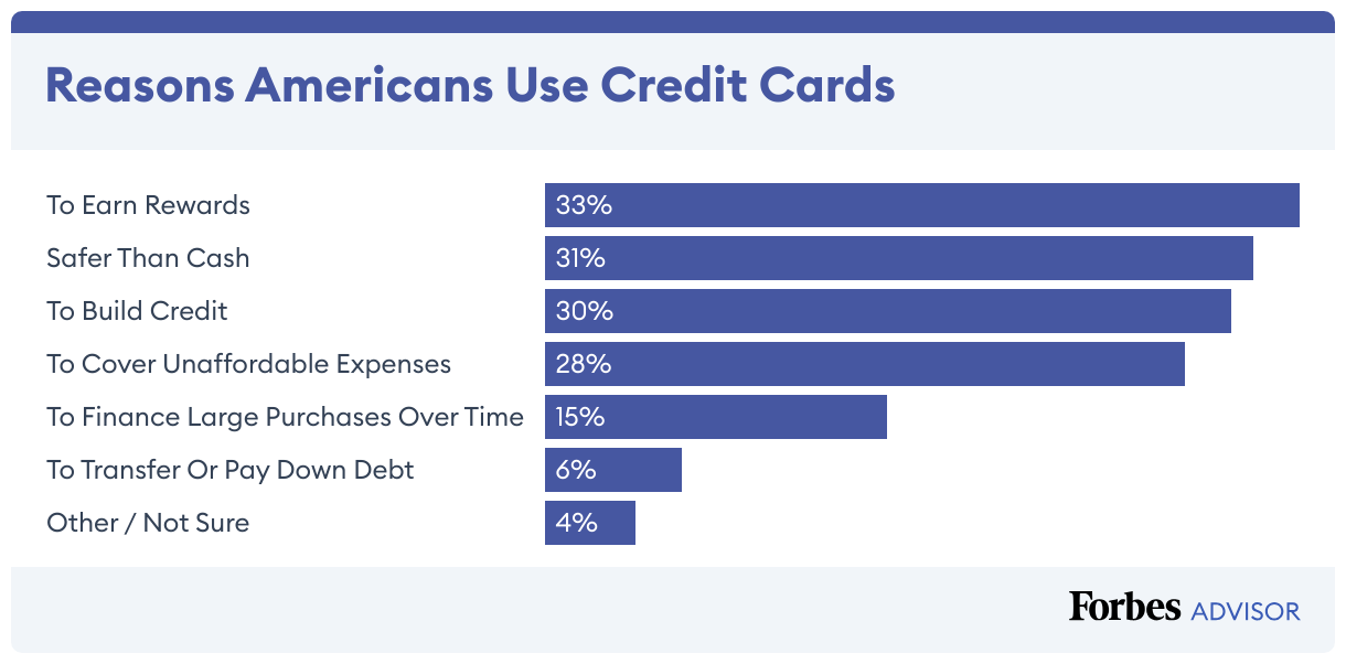 Bar chart of the primary reasons Americans use credit cards according to a Forbes Advisor survey