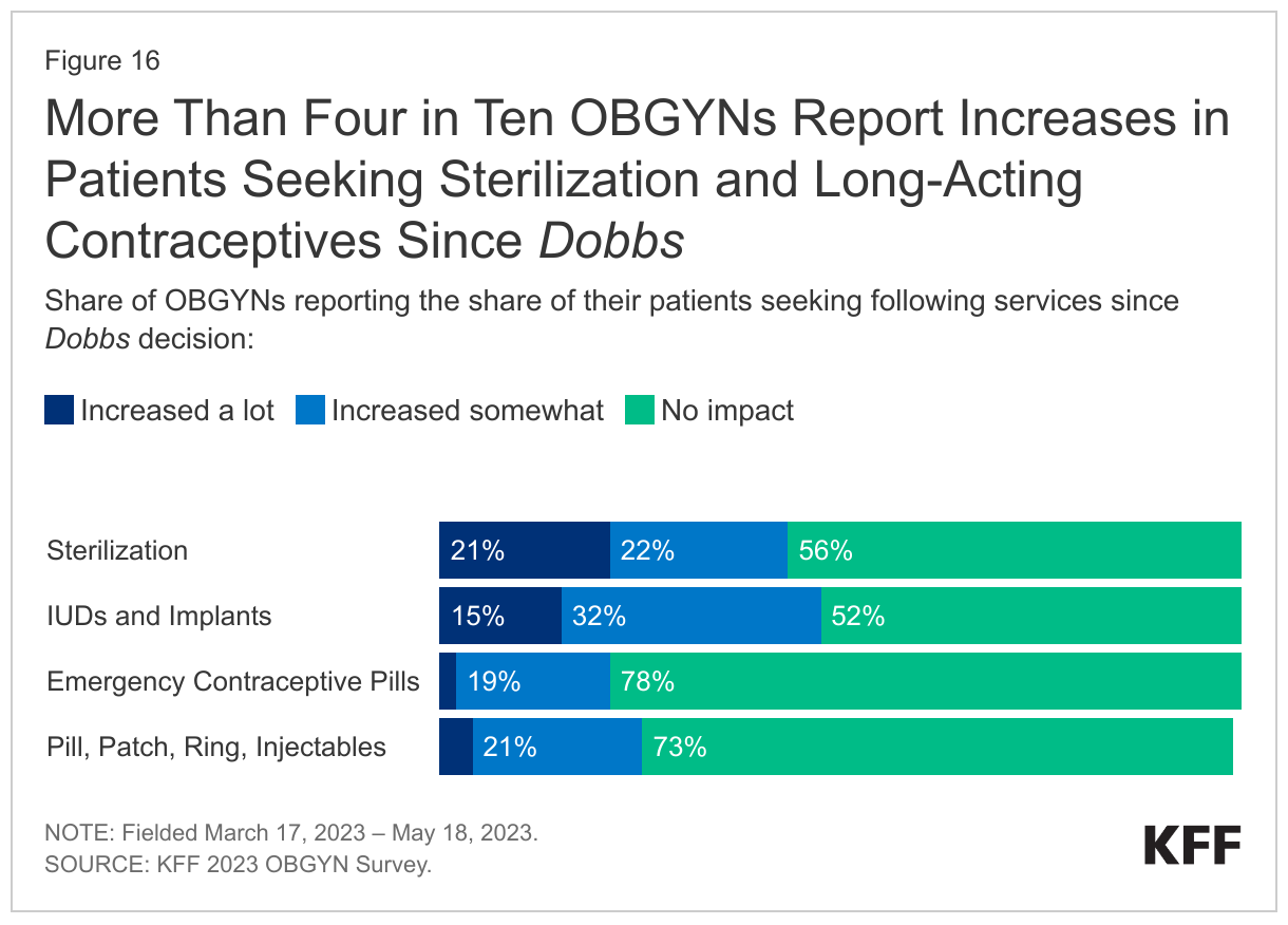 More Than Four in Ten OBGYNs Report Increases in Patients Seeking Sterilization and Long-Acting Contraceptives Since Dobbs data chart