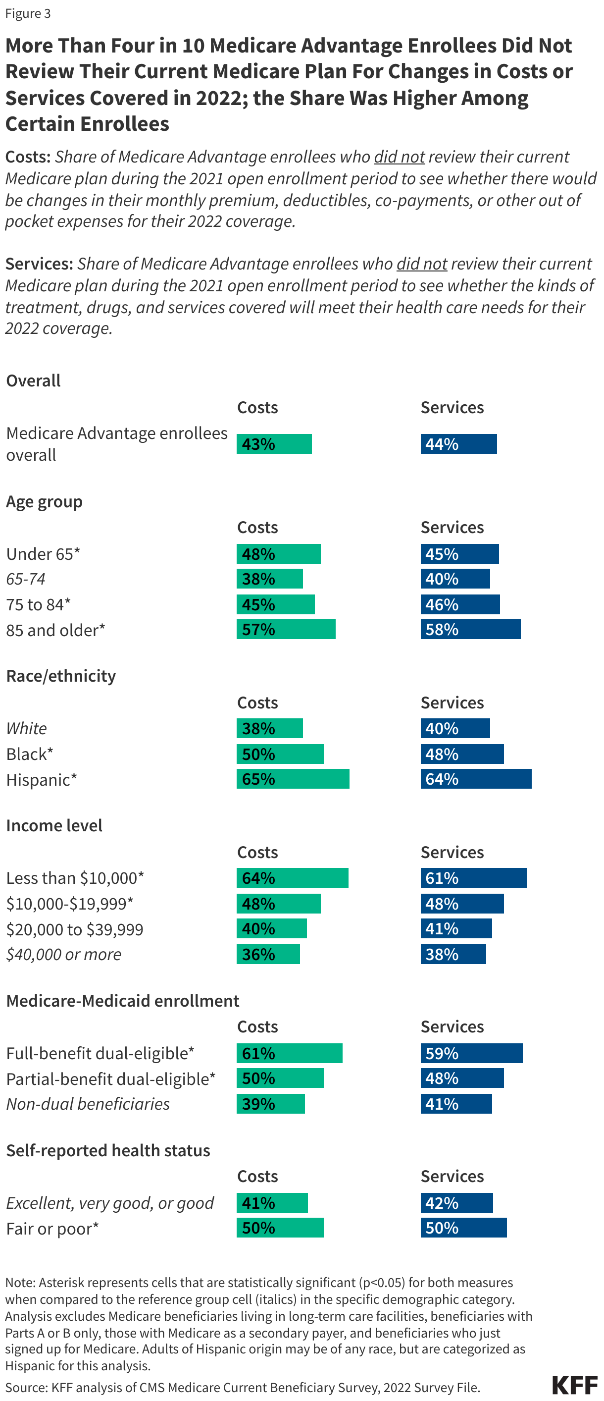 More Than Four in 10 Medicare Advantage Enrollees Did Not Review Their Current Medicare Plan For Changes in Costs or Services Covered in 2022; the Share Was Higher Among Certain Enrollees data chart