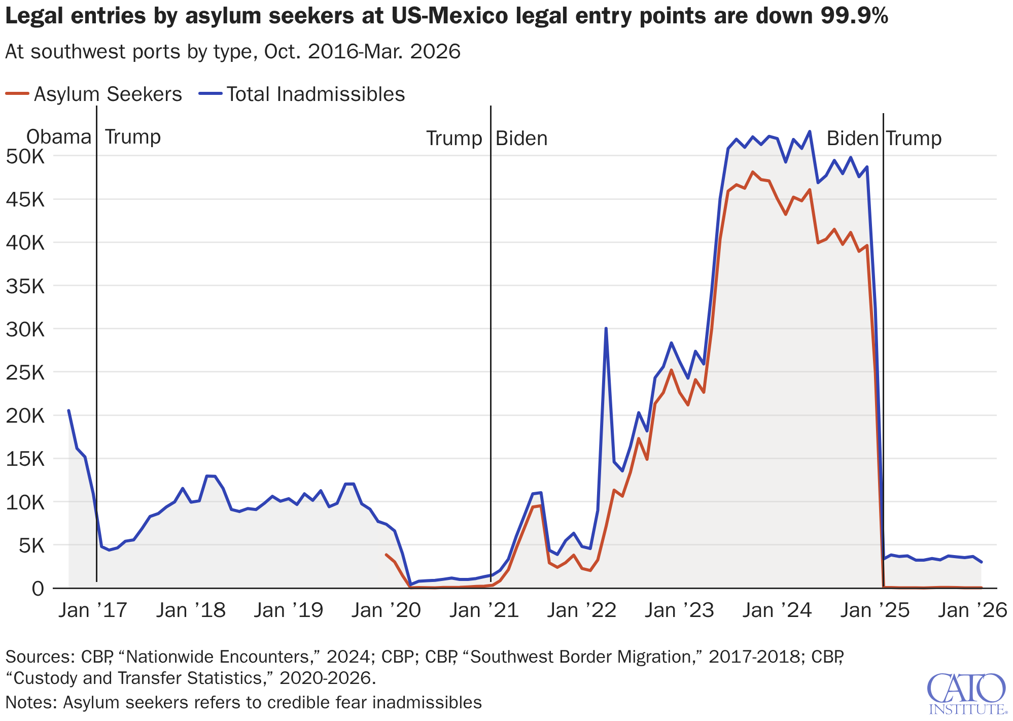 Legal entries by asylum seekers at US-Mexico legal entry points are down 99.9%