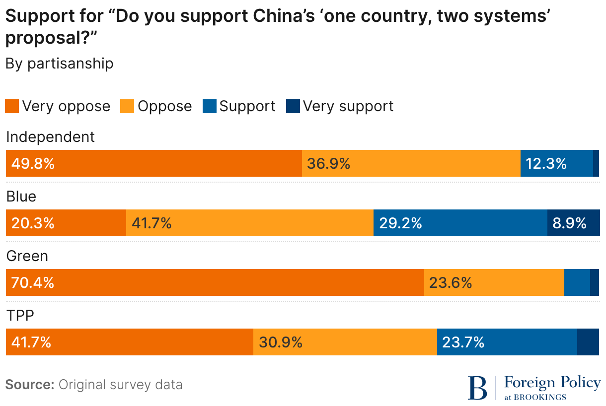 Support for “Do you support China’s “one country, two systems” proposal? (Stacked bars)