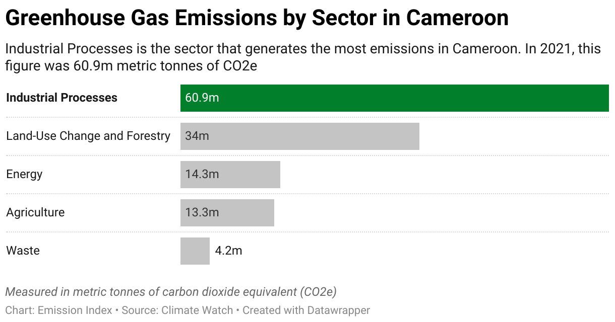 Greenhouse Gas Emissions in Cameroon 7 Chart showing 2020 emissions in Cameroon for the energy, agriculture, industrial, waste and land-use sectors.