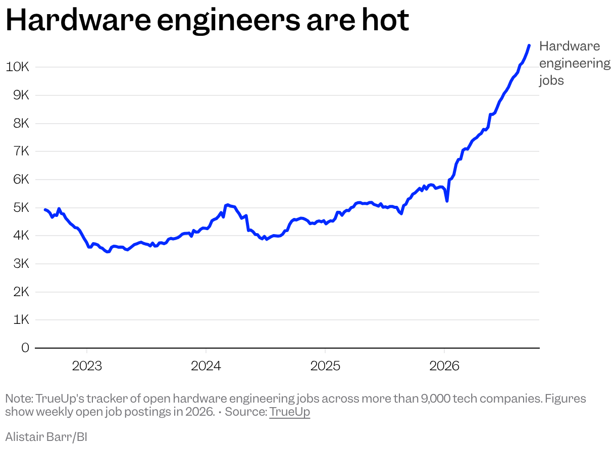Hardware engineers are hot (Line chart)