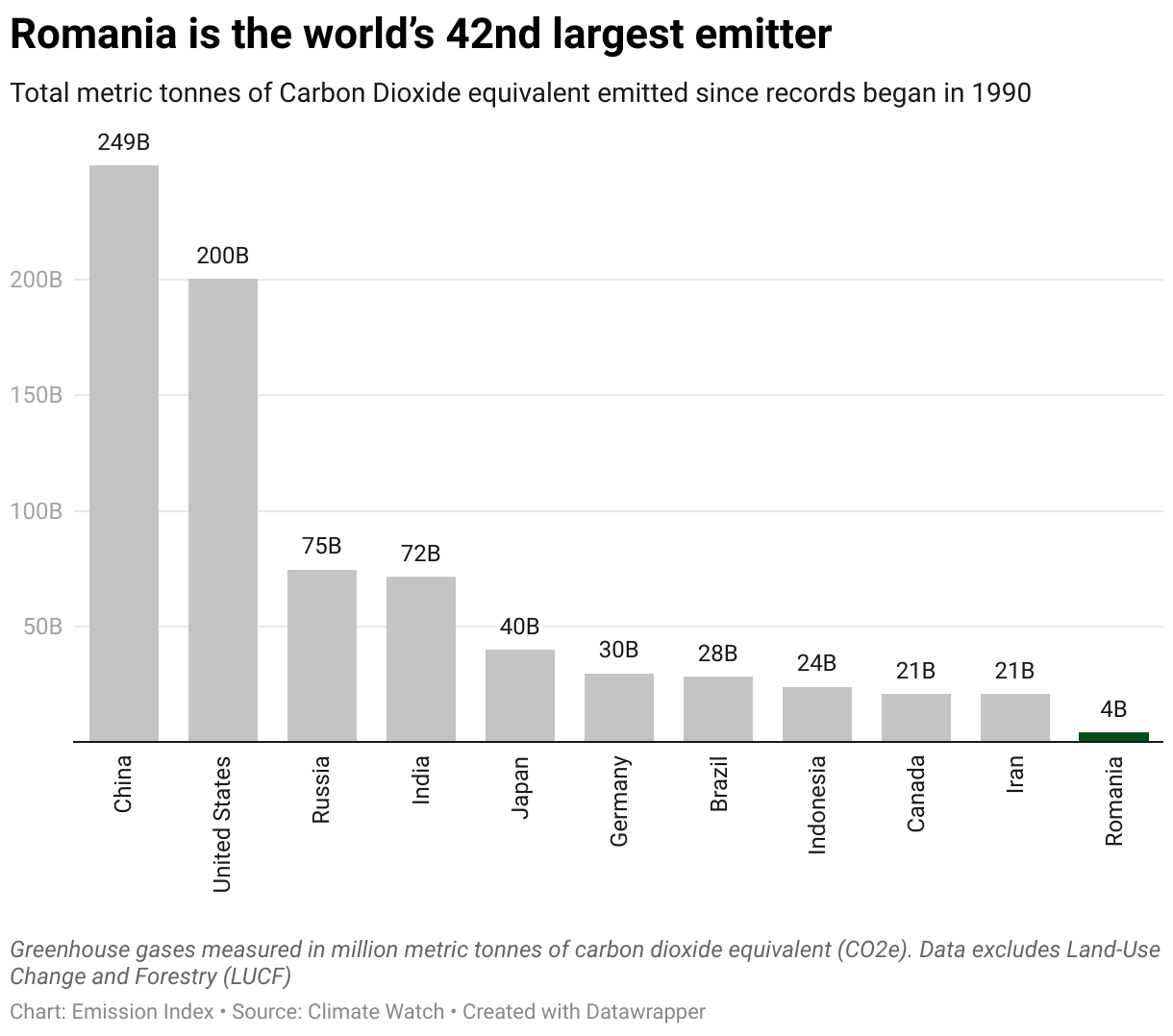 Chart showing the highest emitting countries and Romania since 1990.