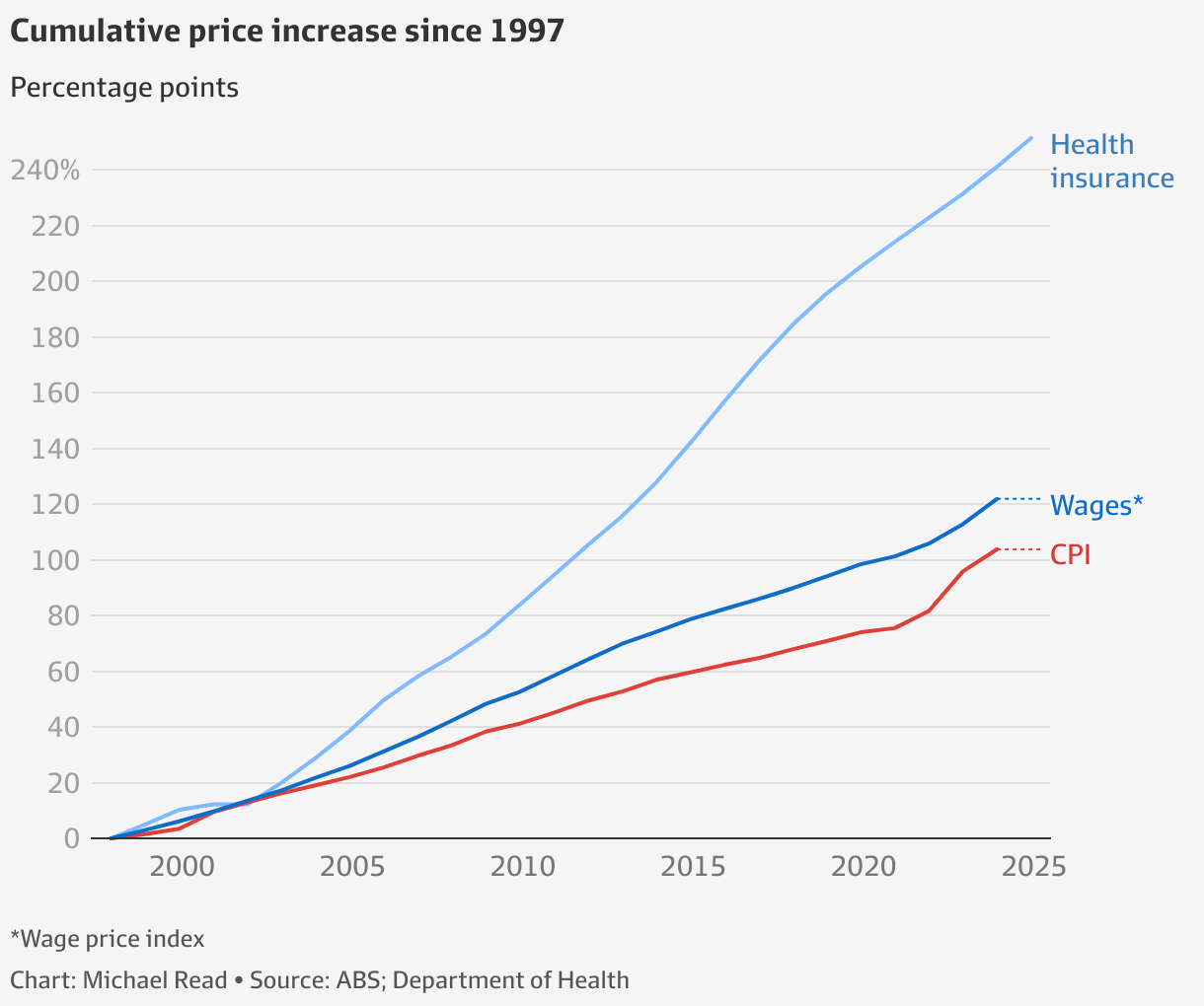 Private Health Insurance Premiums: Medibank, Nib, HCF To Lift On April ...