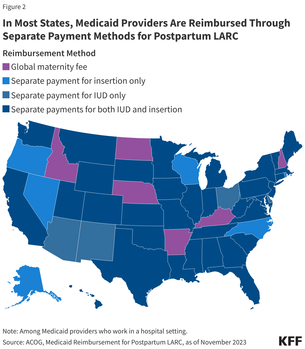 In Most States, Medicaid Providers Are Reimbursed Through Separate Payment Methods for Postpartum LARC