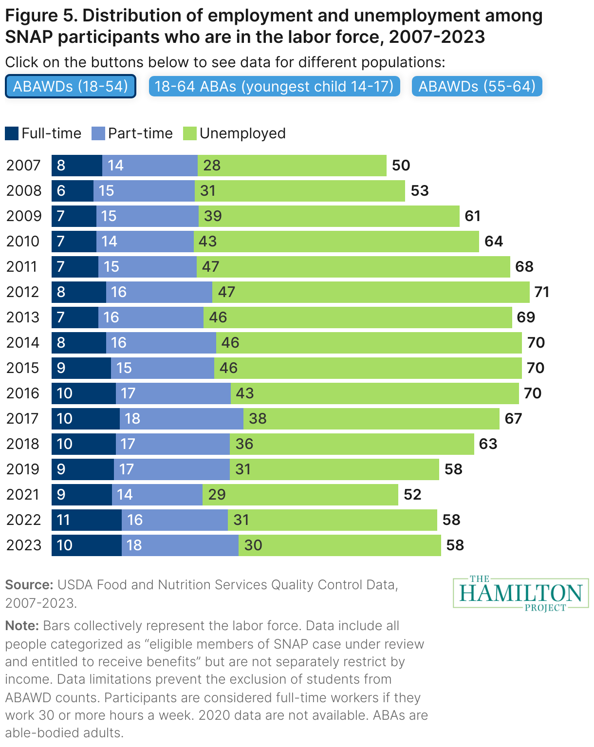 Figure 5. Distribution of employment and unemployment among SNAP participants who are in the labor force, 2007-2023 (Stacked Bars)