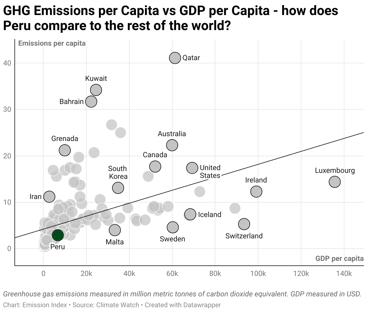 Greenhouse Gas Emissions in Peru 3 Scatter chart of emissions per capita and GDP per capita