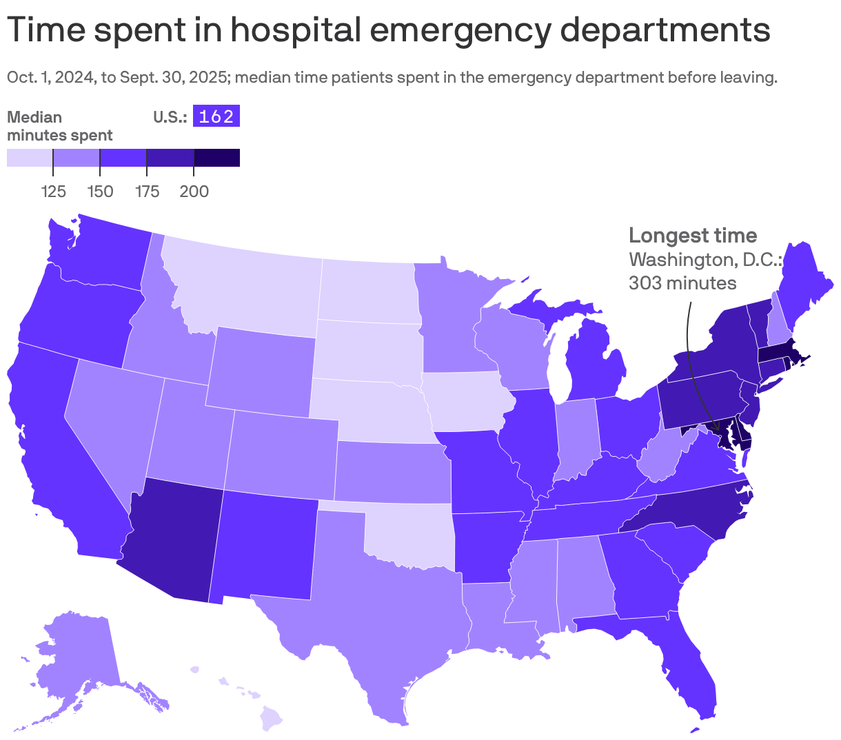 A color-coded U.S. map shows the average wait time in emergency rooms from Oct. 1, 2024, to Sept. 30, 2025. The U.S. median was 153 minutes. 