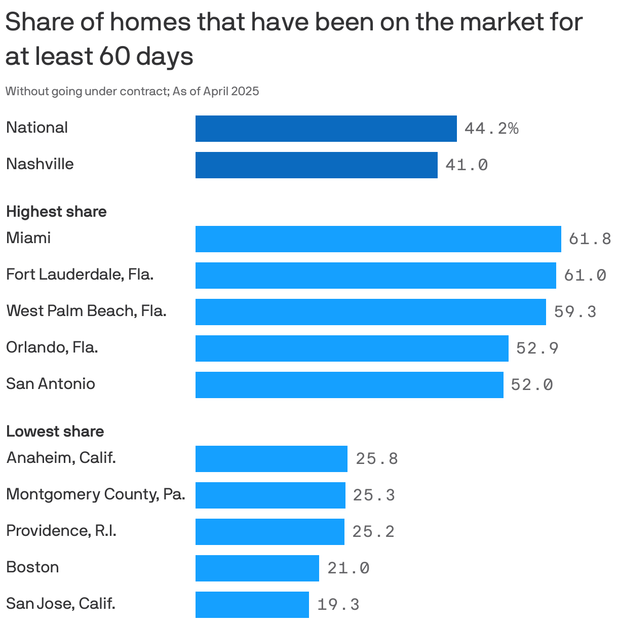 A bar chart showing the share of listings on the market for at least 60 days without going under contract, as of April 2025. The U.S. average is 44.2%. The metro area with the highest share is Miami, at 61.8%, and the area with the lowest share is San Jose, Calif., at 19.3%. Nashville has a share of 44.2%.