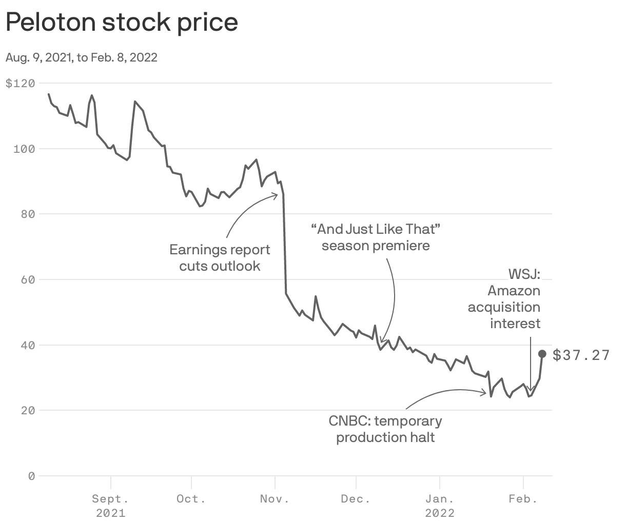 Peloton stock price