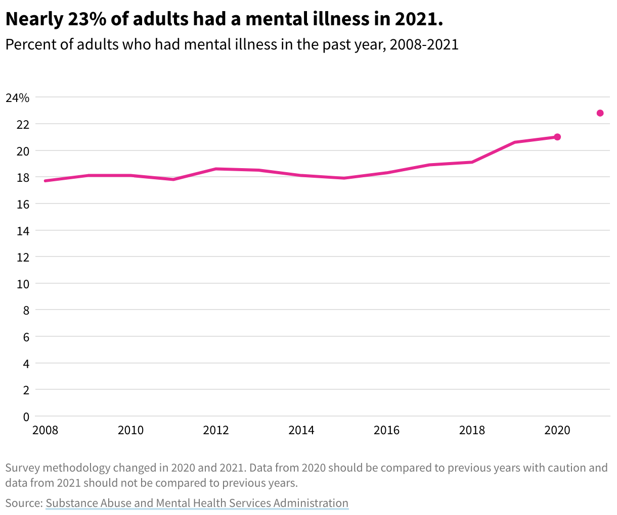 Line graph showing percent of adults who had mental illnesses, with a peak in 2021 of nearly 23%