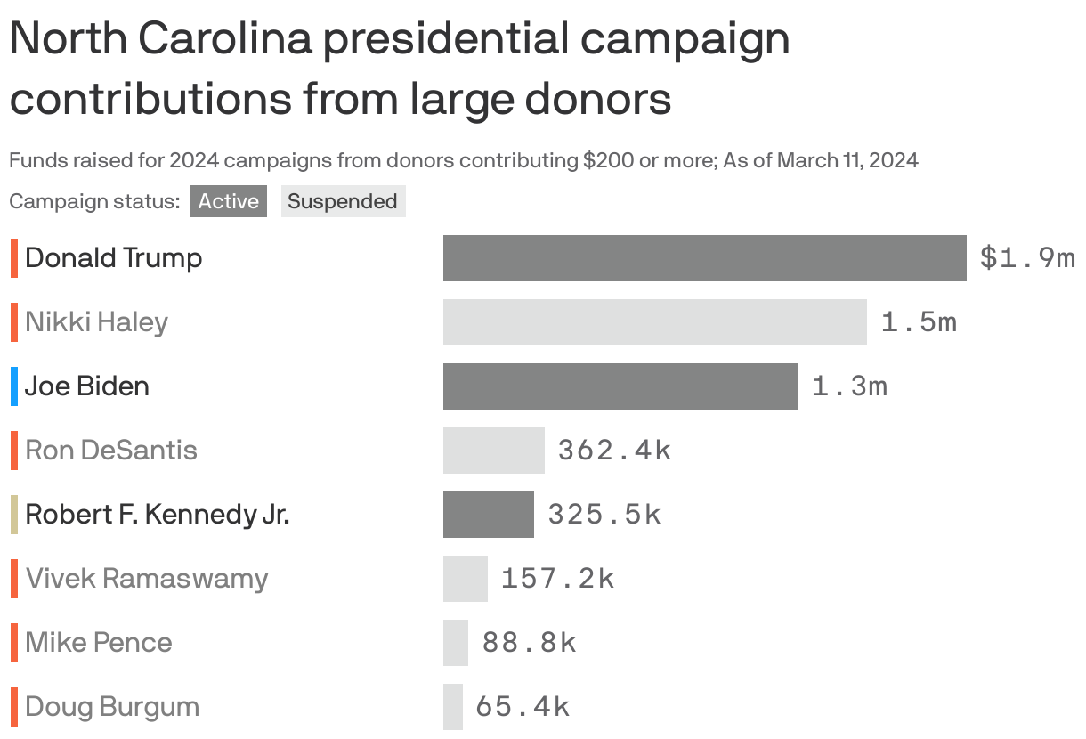 North Carolina presidential campaign contributions from large donors