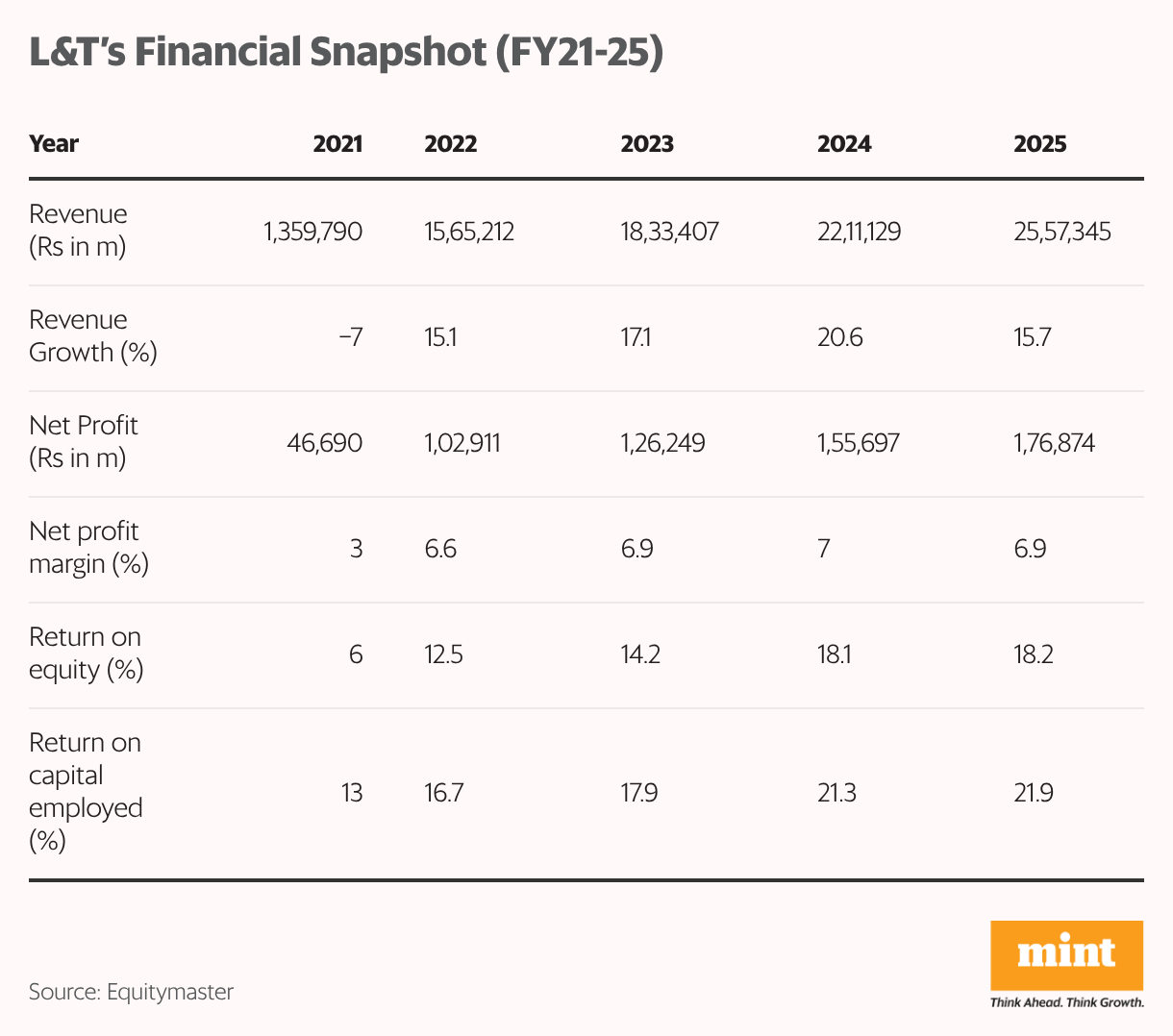 L&T’s Financial Snapshot (FY21-25) (Table)
