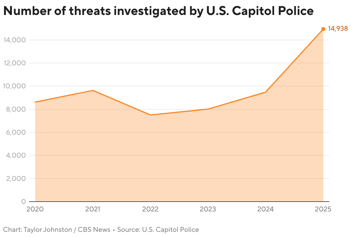 Number of threats investigated by U.S. Capitol Police (Line chart)